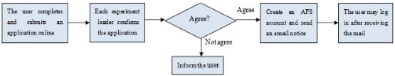 Application for the AFS account